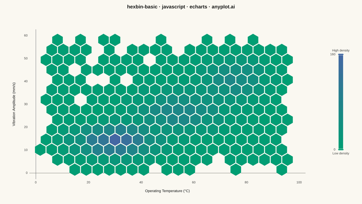 Basic Hexbin Plot rendered with Apache ECharts