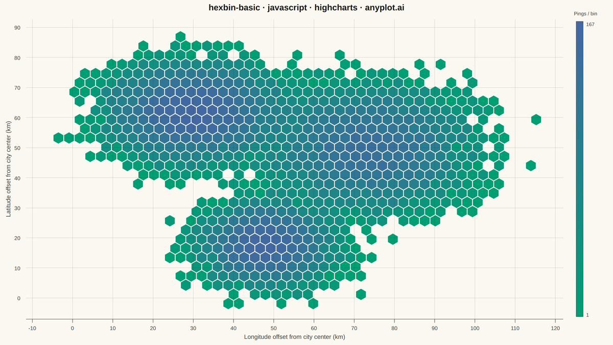 Basic Hexbin Plot rendered with Highcharts