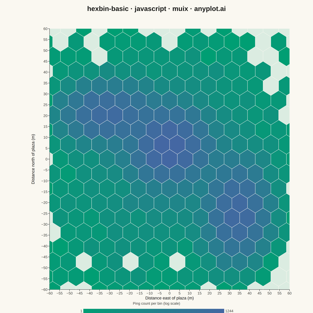 Basic Hexbin Plot rendered with MUI X Charts