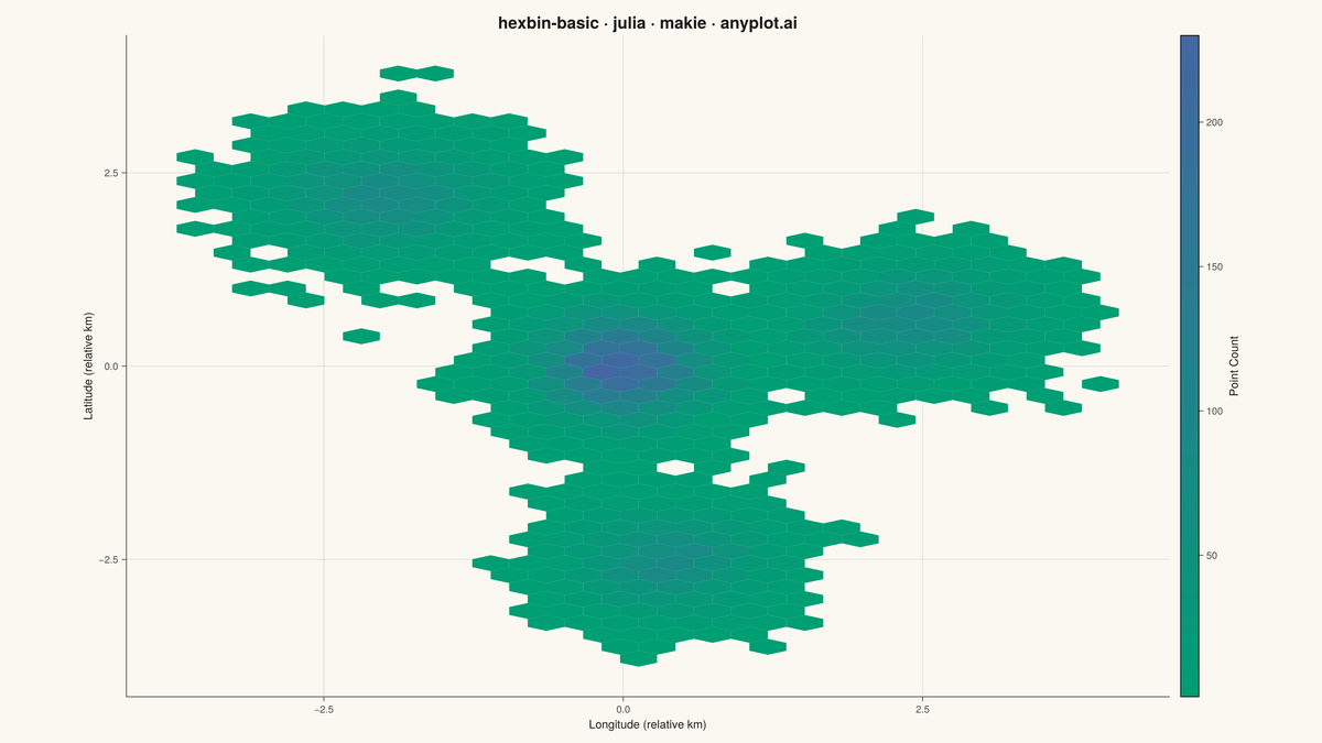 Basic Hexbin Plot rendered with Makie.jl