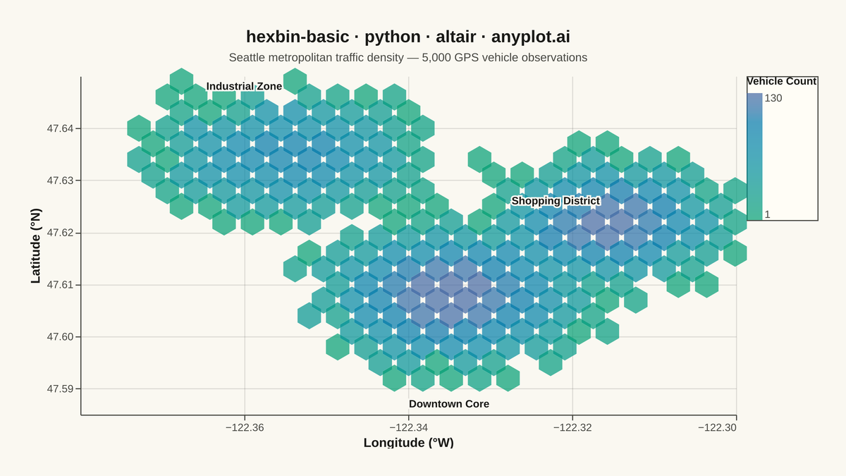 Basic Hexbin Plot rendered with Altair
