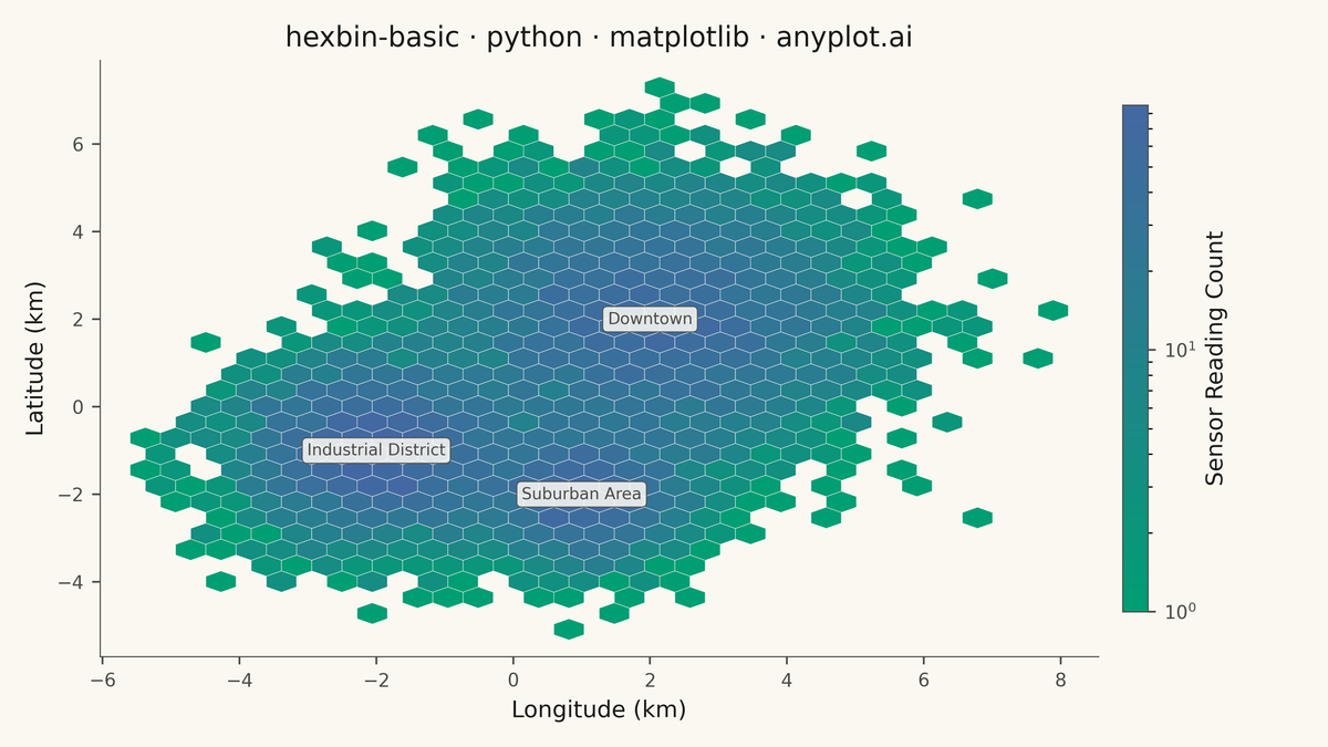 Basic Hexbin Plot rendered with Matplotlib