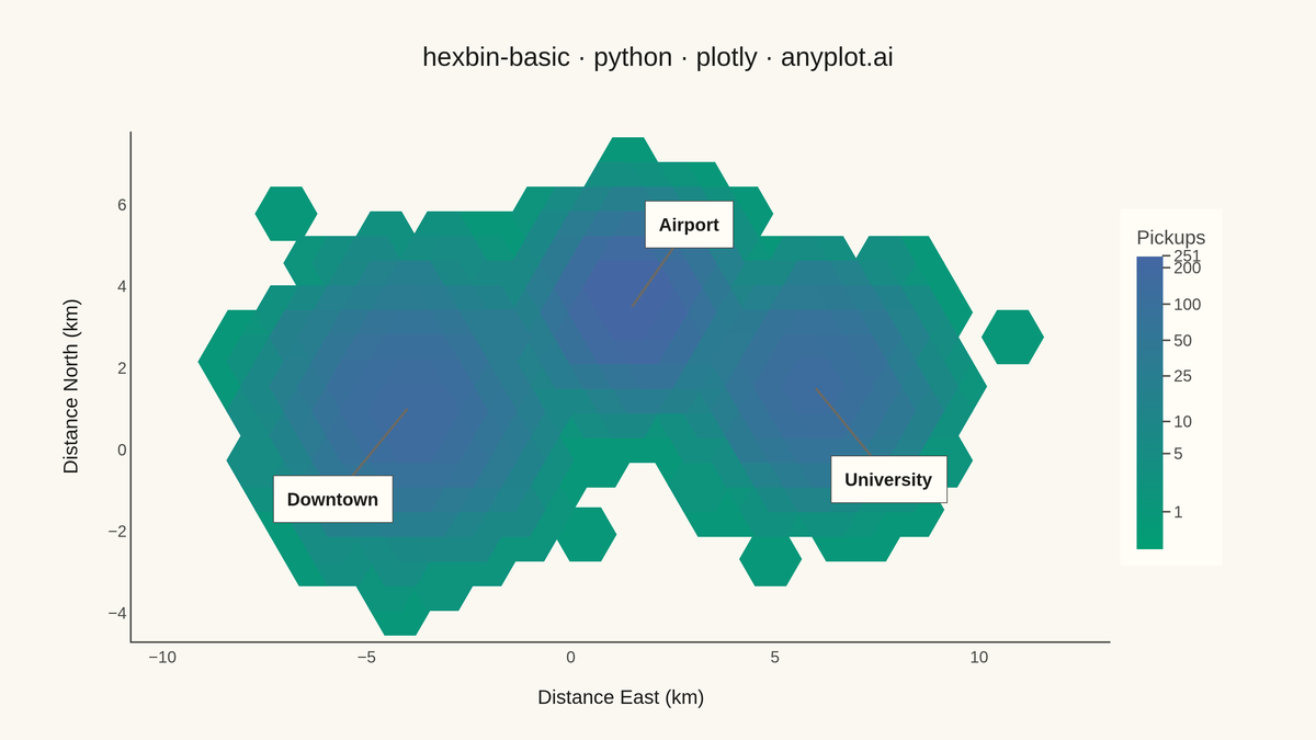 Basic Hexbin Plot rendered with Plotly