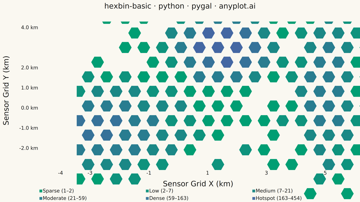 Basic Hexbin Plot rendered with Pygal