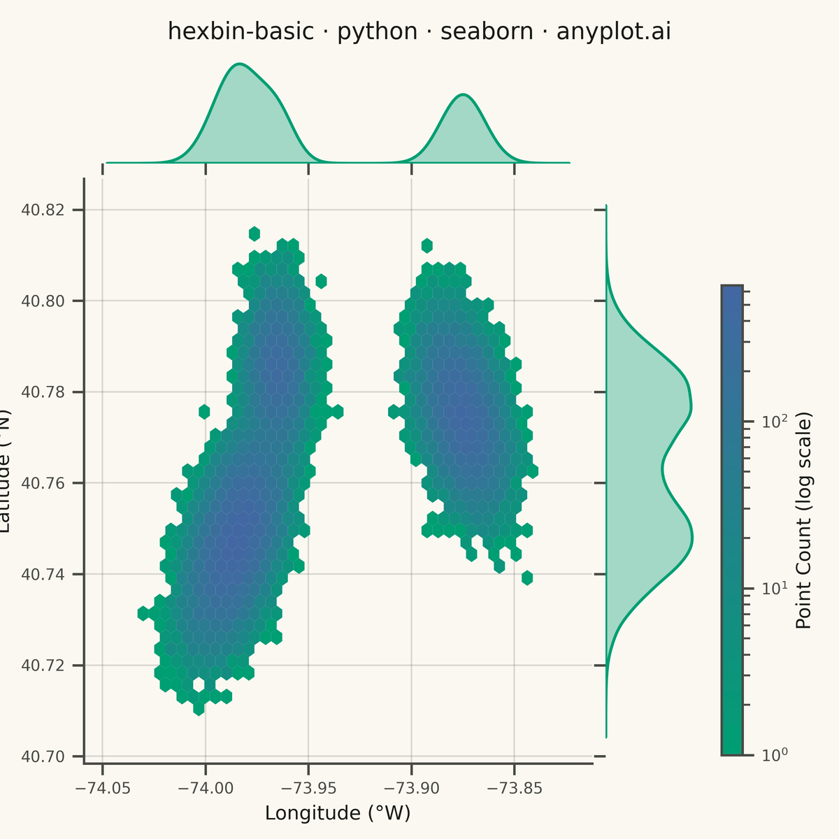 Basic Hexbin Plot rendered with Seaborn