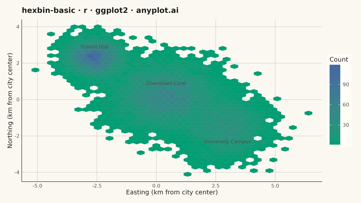 Basic Hexbin Plot rendered with ggplot2