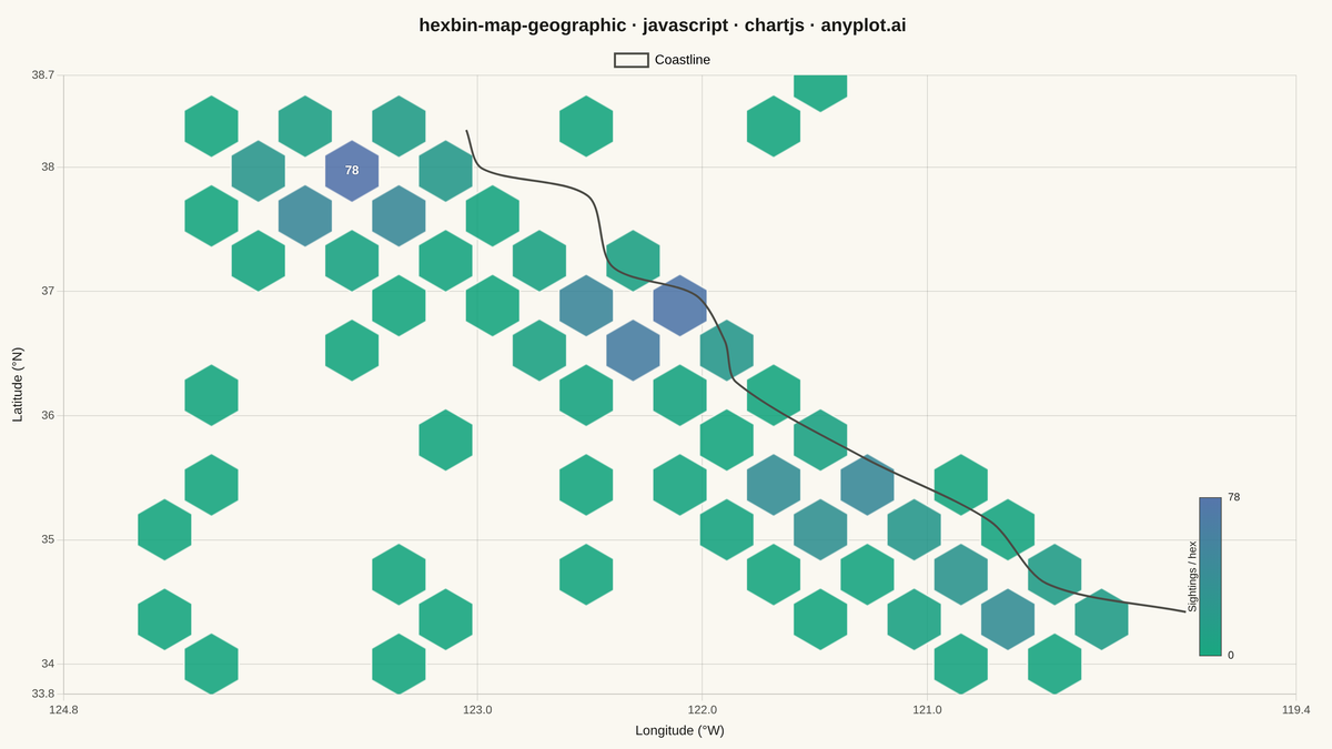 Hexagonal Binning Map rendered with Chart.js