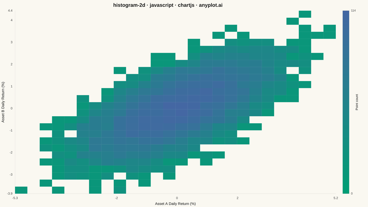 2D Histogram Heatmap rendered with Chart.js