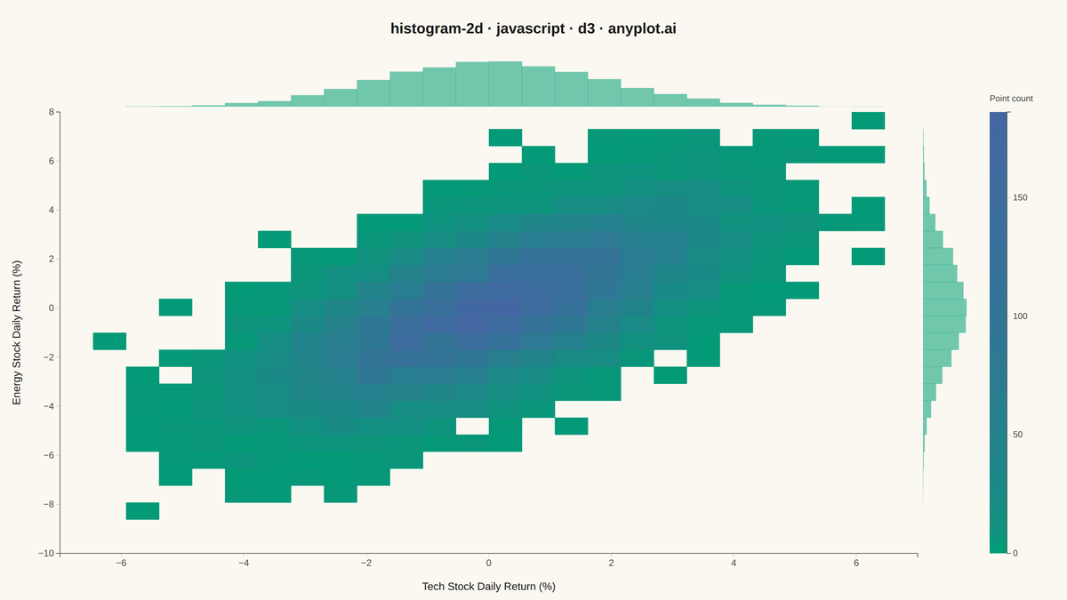 2D Histogram Heatmap rendered with D3.js