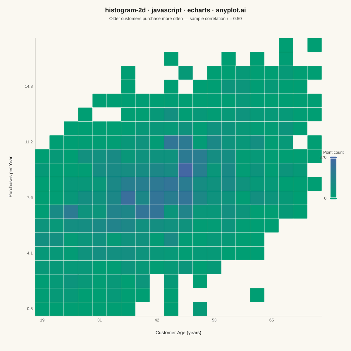 2D Histogram Heatmap rendered with Apache ECharts