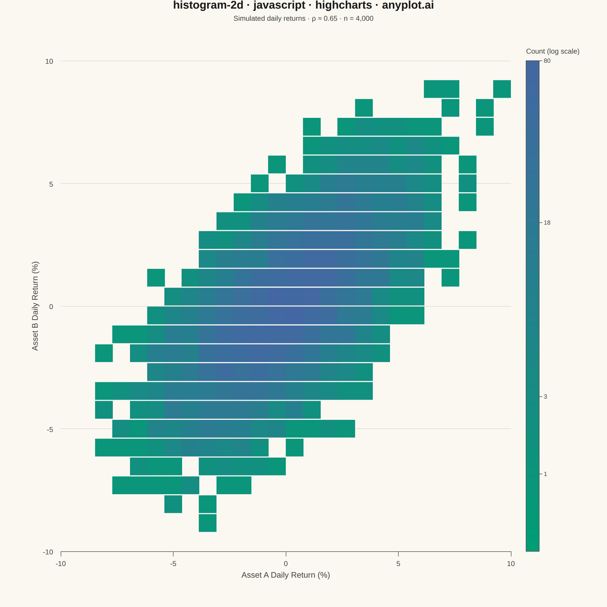 2D Histogram Heatmap rendered with Highcharts