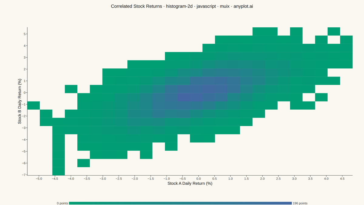 2D Histogram Heatmap rendered with MUI X Charts