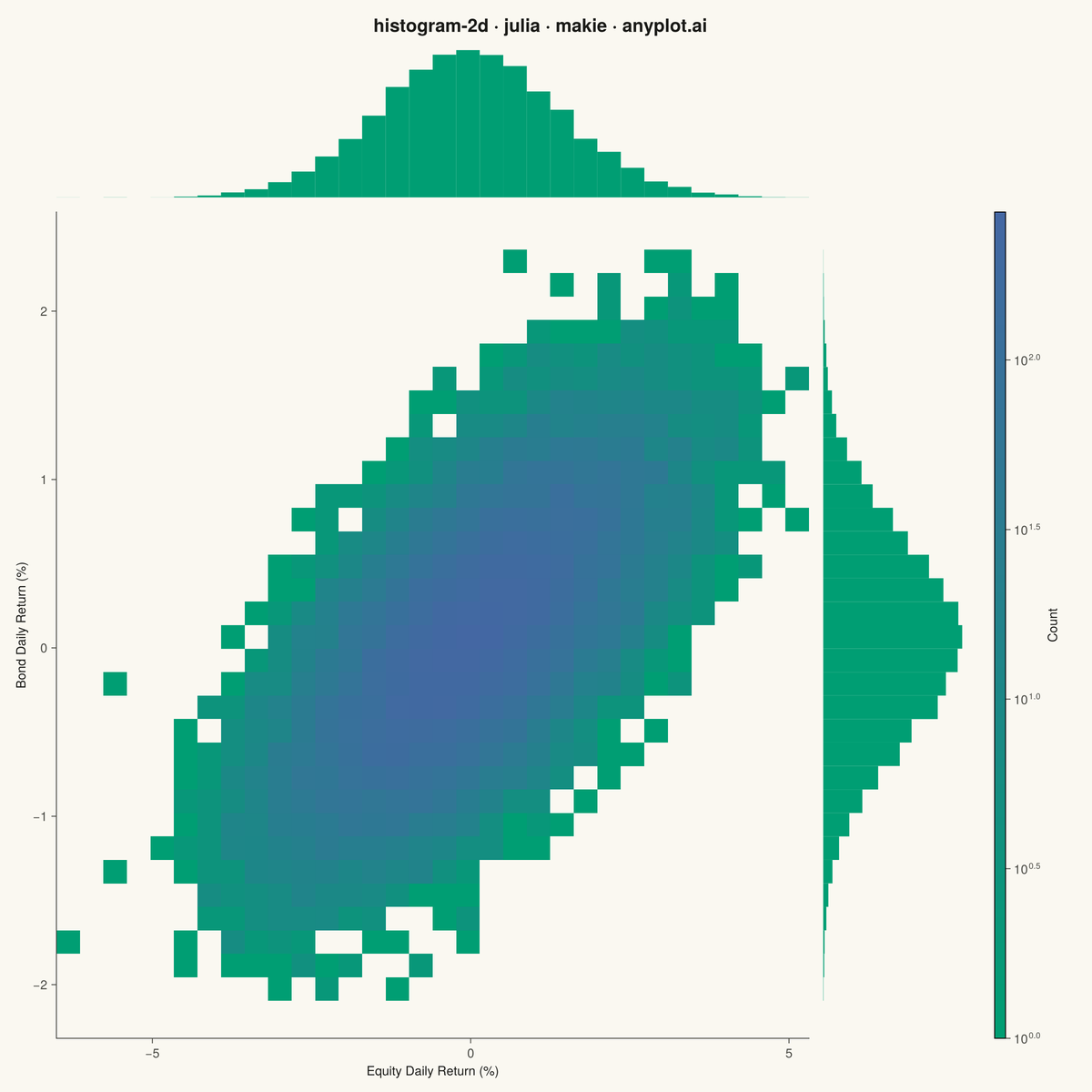 2D Histogram Heatmap rendered with Makie.jl