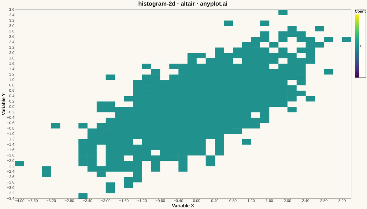 2D Histogram Heatmap rendered with Altair