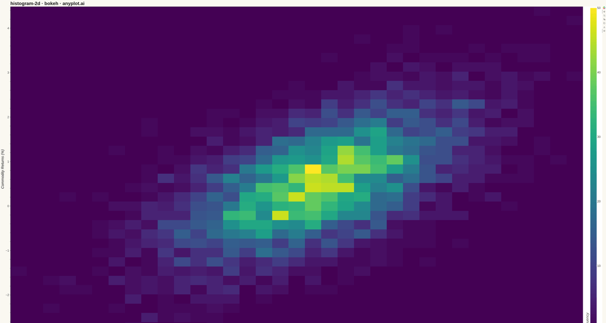 2D Histogram Heatmap rendered with Bokeh