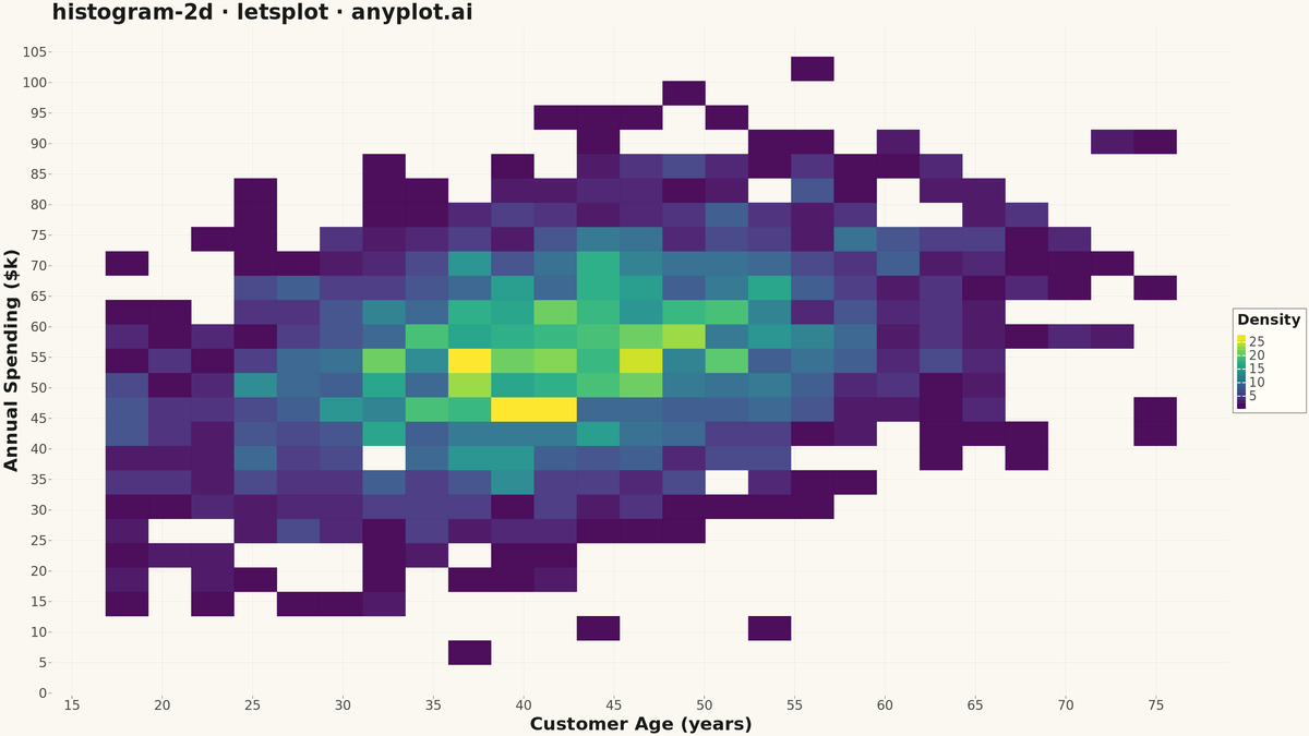 2D Histogram Heatmap rendered with lets-plot