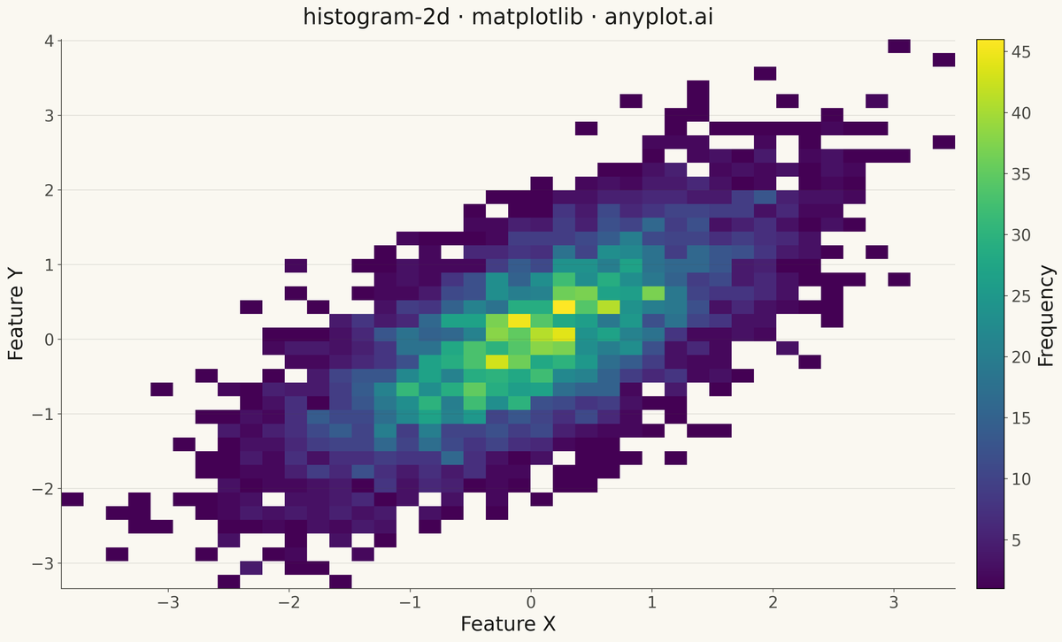 2D Histogram Heatmap rendered with Matplotlib