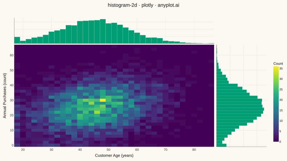 2D Histogram Heatmap rendered with Plotly