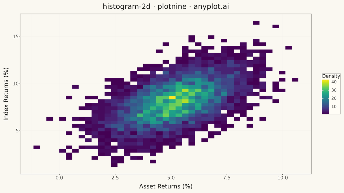 2D Histogram Heatmap rendered with plotnine