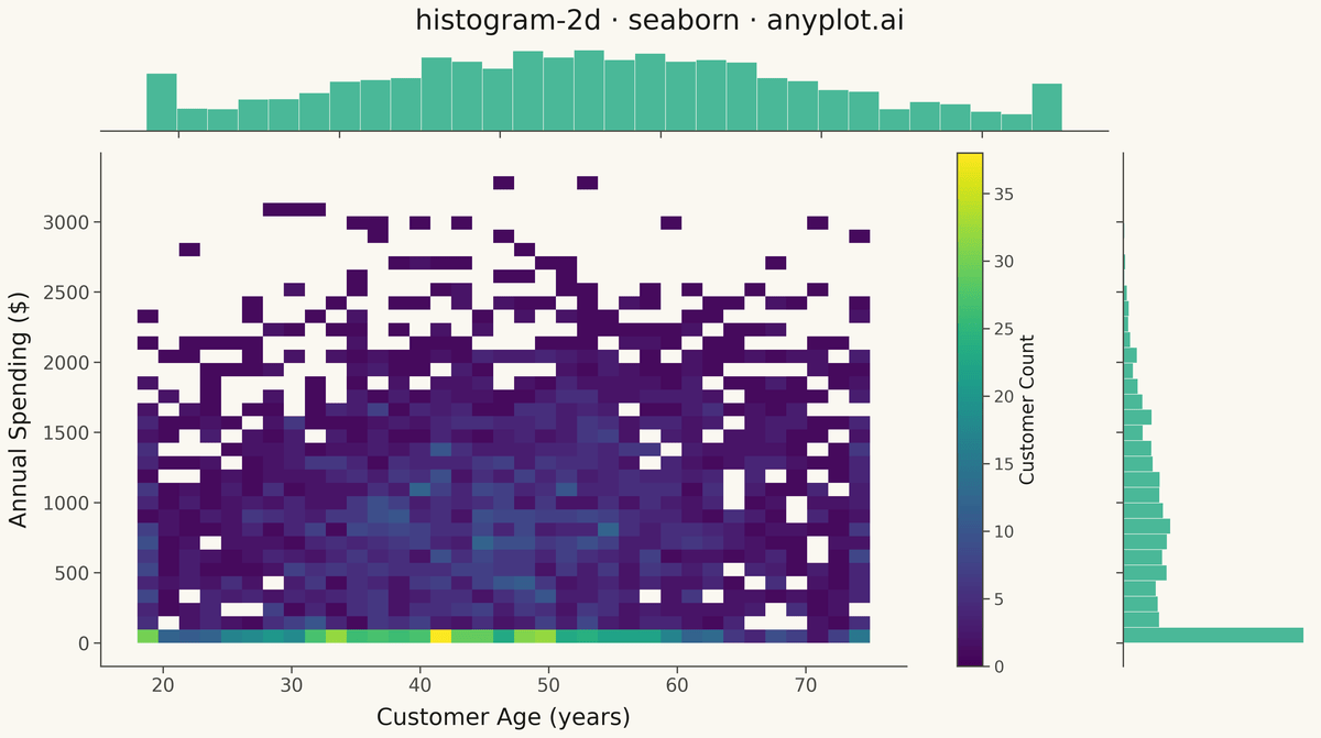 2D Histogram Heatmap rendered with Seaborn