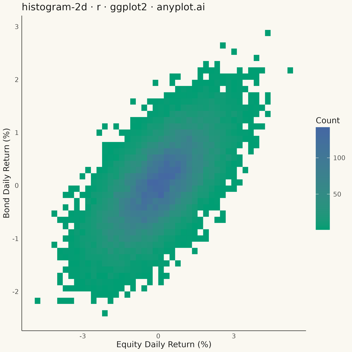 2D Histogram Heatmap rendered with ggplot2