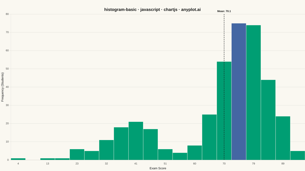 Basic Histogram rendered with Chart.js