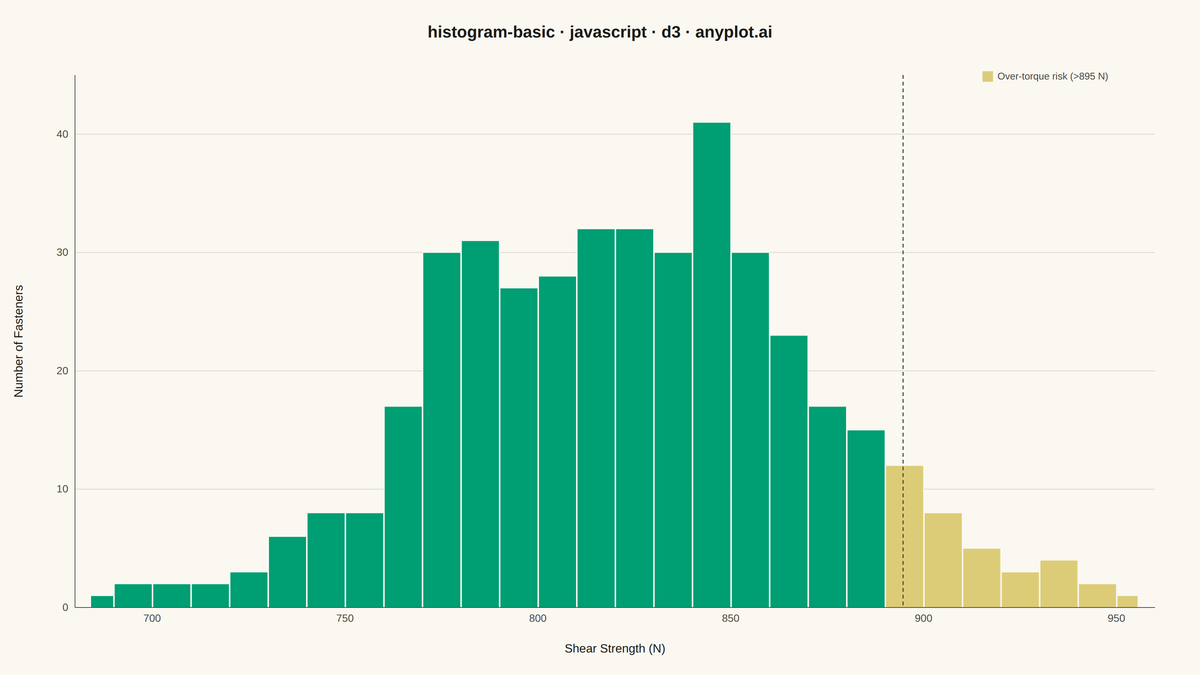 Basic Histogram rendered with D3.js