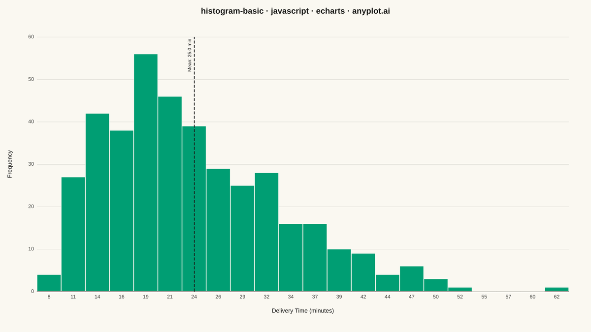 Basic Histogram rendered with Apache ECharts