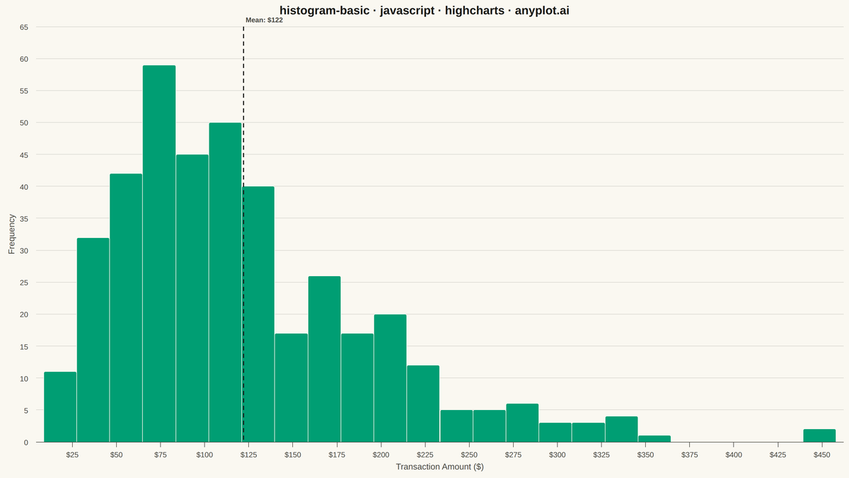 Basic Histogram rendered with Highcharts