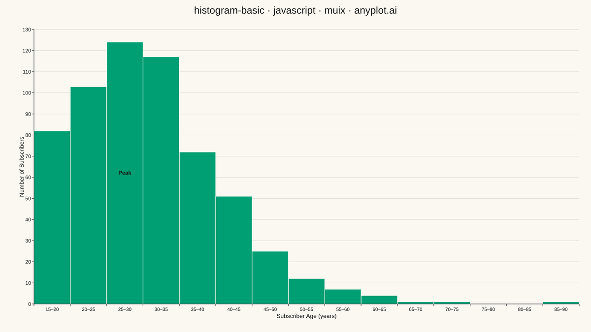 Basic Histogram rendered with MUI X Charts