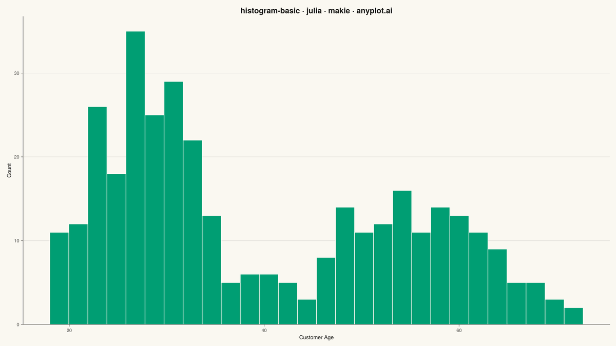 Basic Histogram rendered with Makie.jl