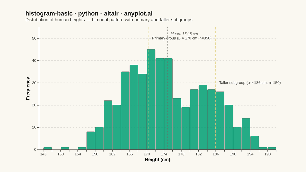 Basic Histogram rendered with Altair