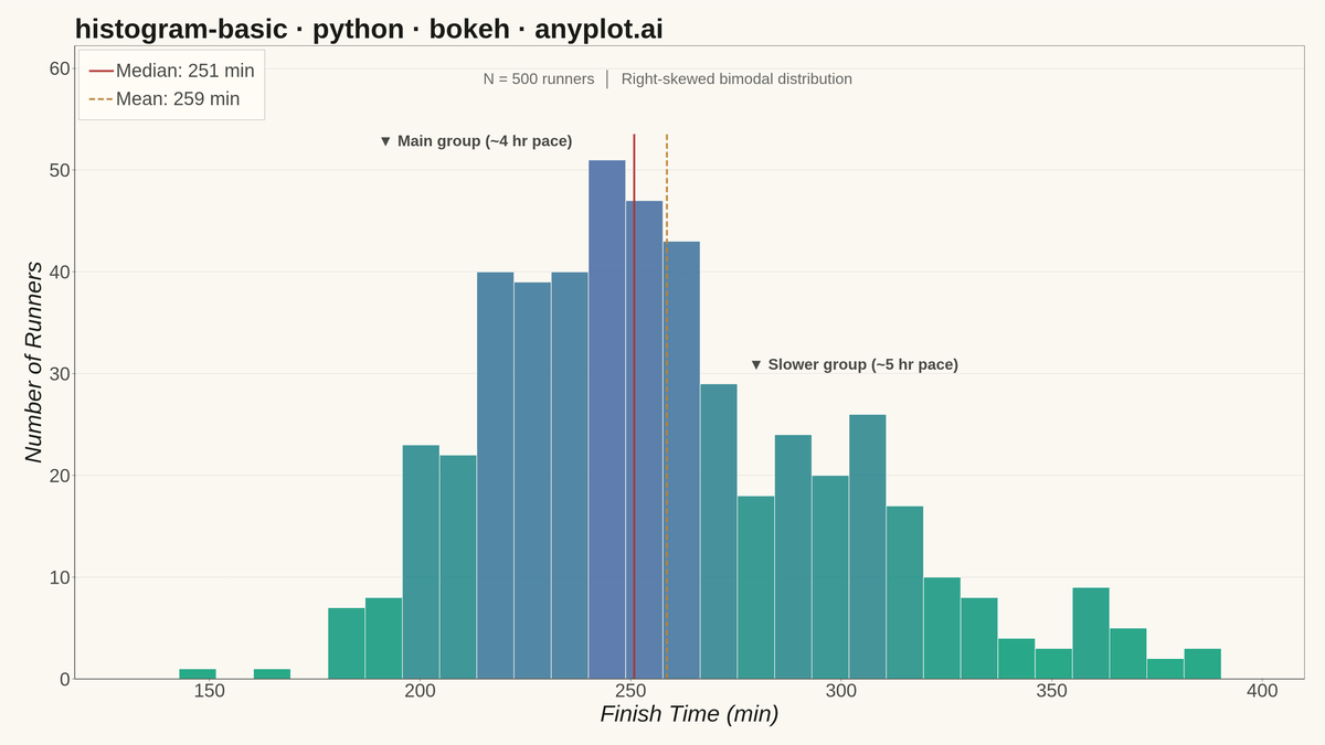 Basic Histogram rendered with Bokeh