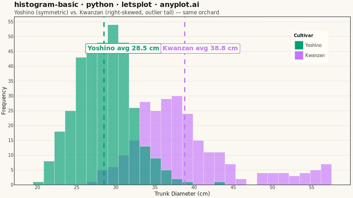 Basic Histogram rendered with lets-plot