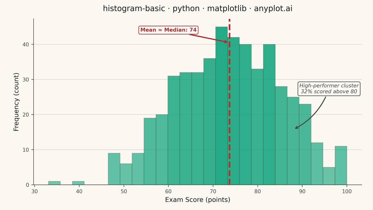 Basic Histogram rendered with Matplotlib