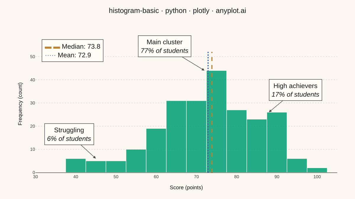 Basic Histogram rendered with Plotly