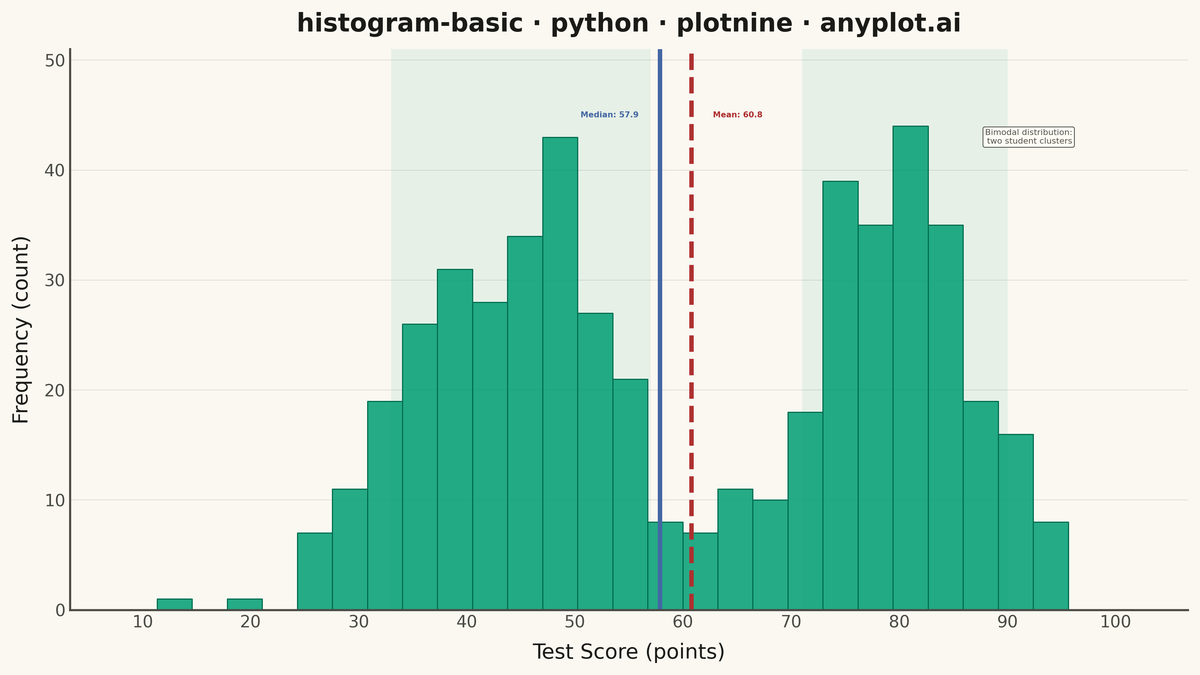 Basic Histogram rendered with plotnine