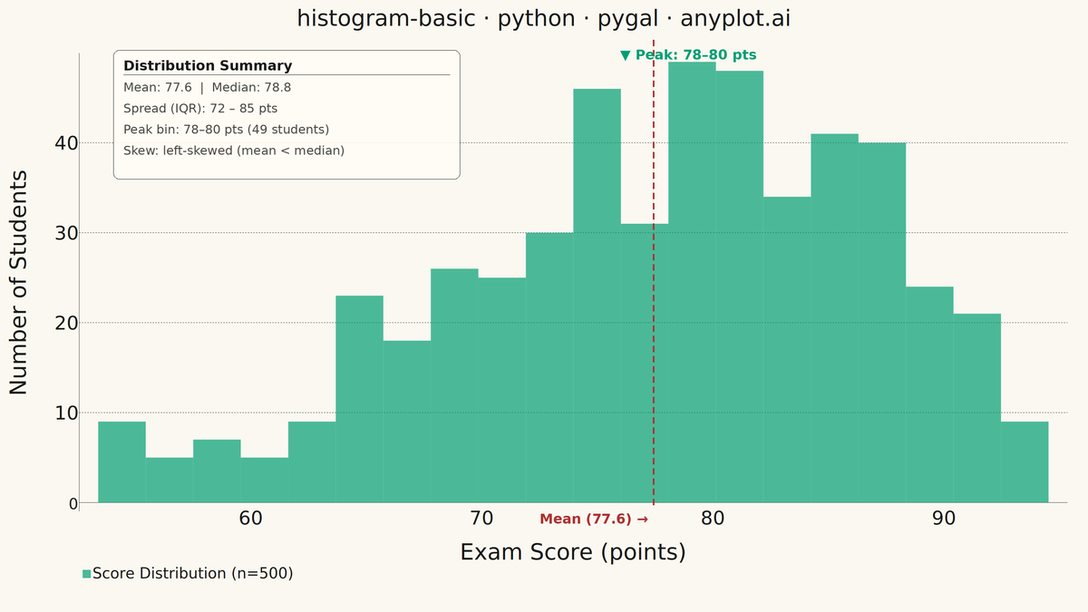 Basic Histogram rendered with Pygal