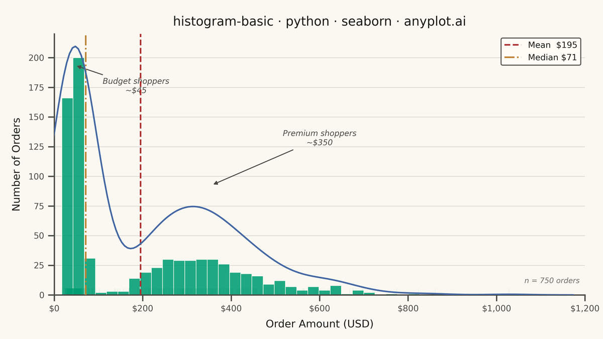 Basic Histogram rendered with Seaborn