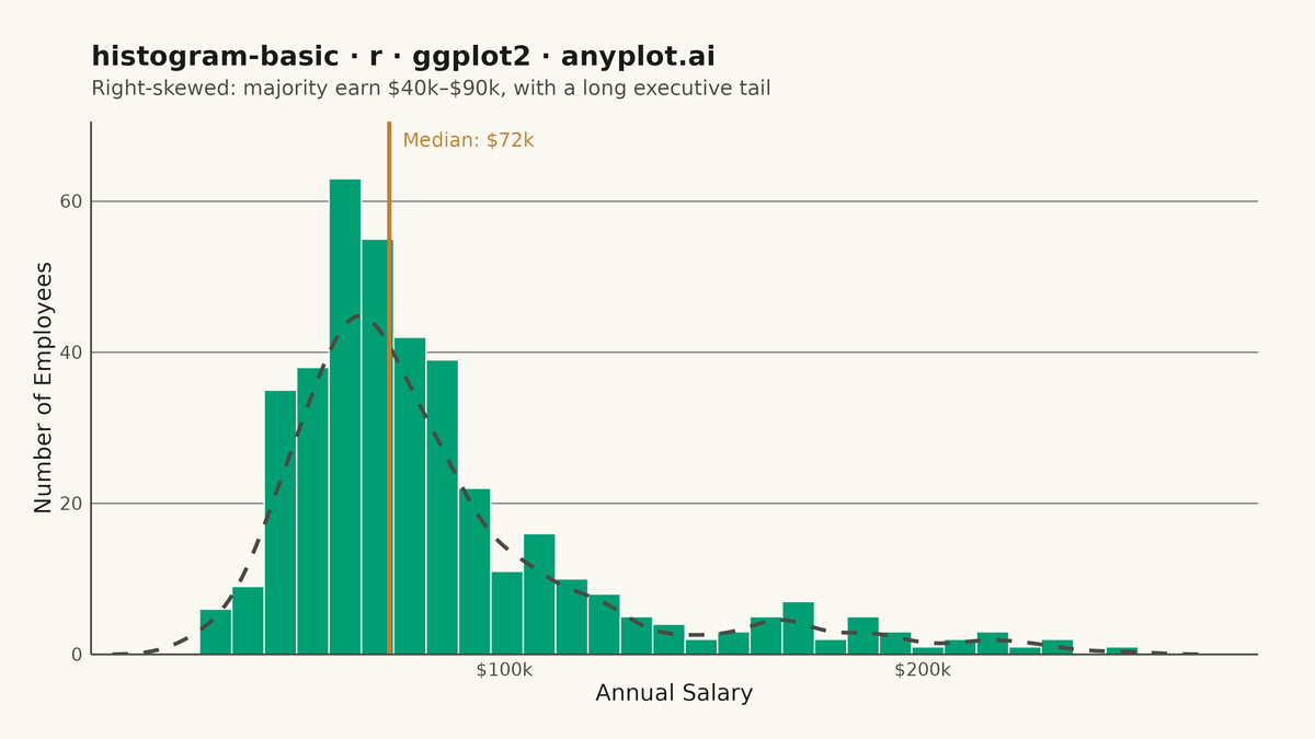 Basic Histogram rendered with ggplot2