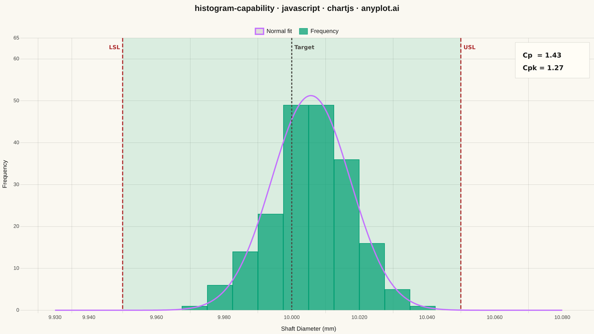 Process Capability Plot with Specification Limits rendered with Chart.js