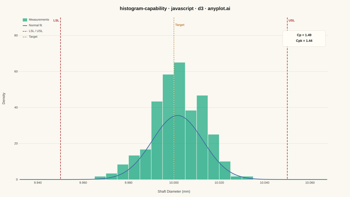 Process Capability Plot with Specification Limits rendered with D3.js