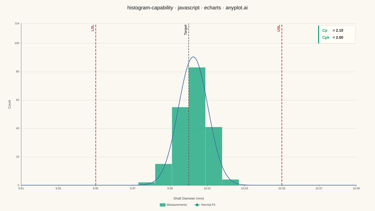 Process Capability Plot with Specification Limits rendered with Apache ECharts