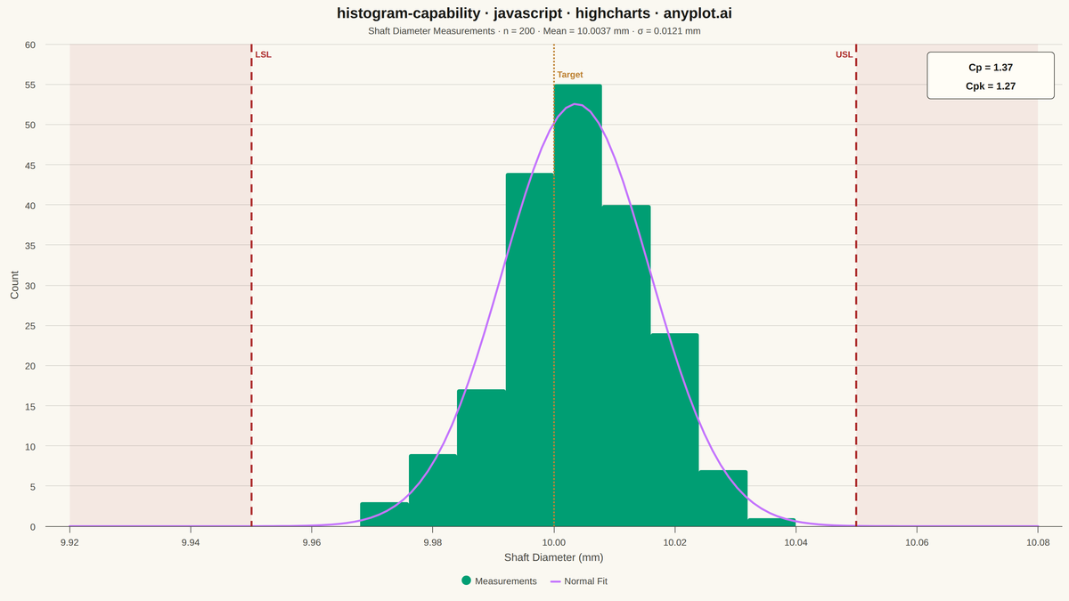 Process Capability Plot with Specification Limits rendered with Highcharts