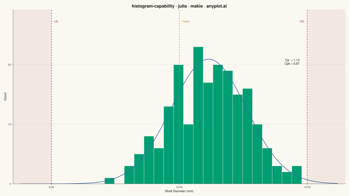 Process Capability Plot with Specification Limits rendered with Makie.jl