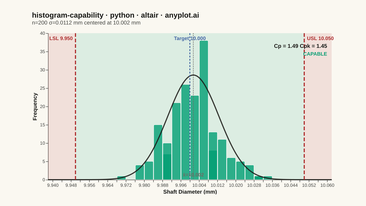 Process Capability Plot with Specification Limits rendered with Altair