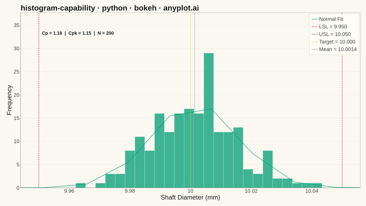 Process Capability Plot with Specification Limits rendered with Bokeh
