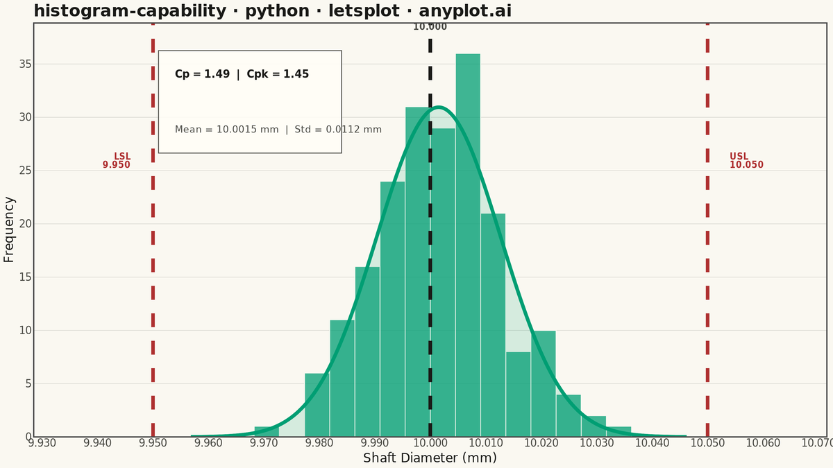 Process Capability Plot with Specification Limits rendered with lets-plot