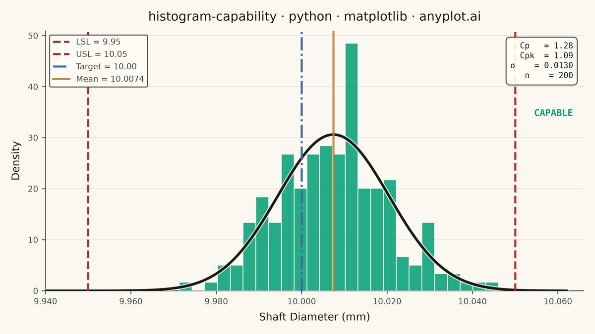 Process Capability Plot with Specification Limits rendered with Matplotlib