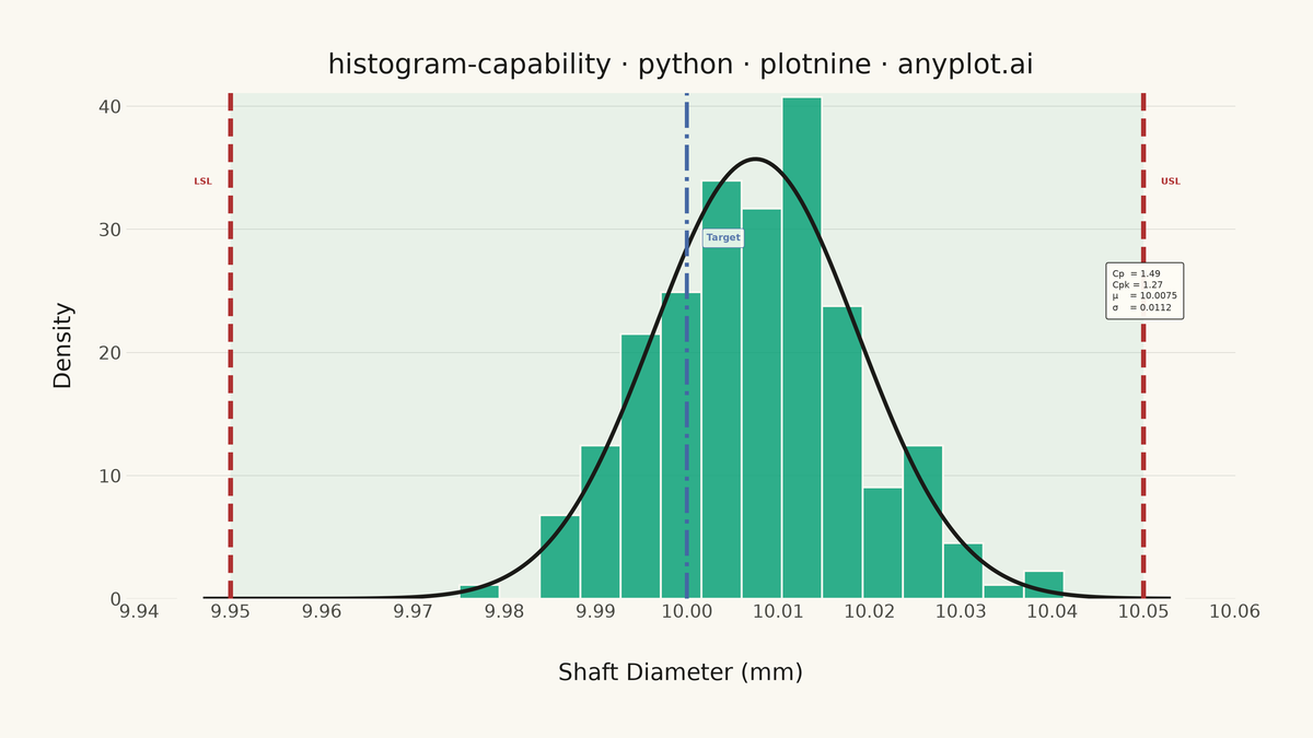 Process Capability Plot with Specification Limits rendered with plotnine
